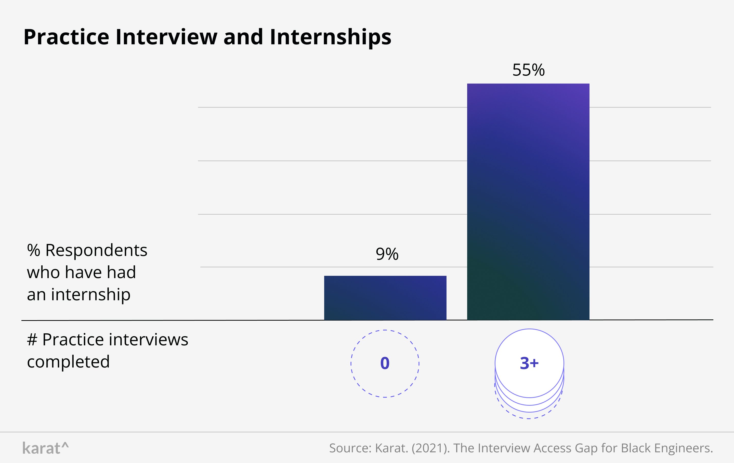 Practic Interview and Internships (2)