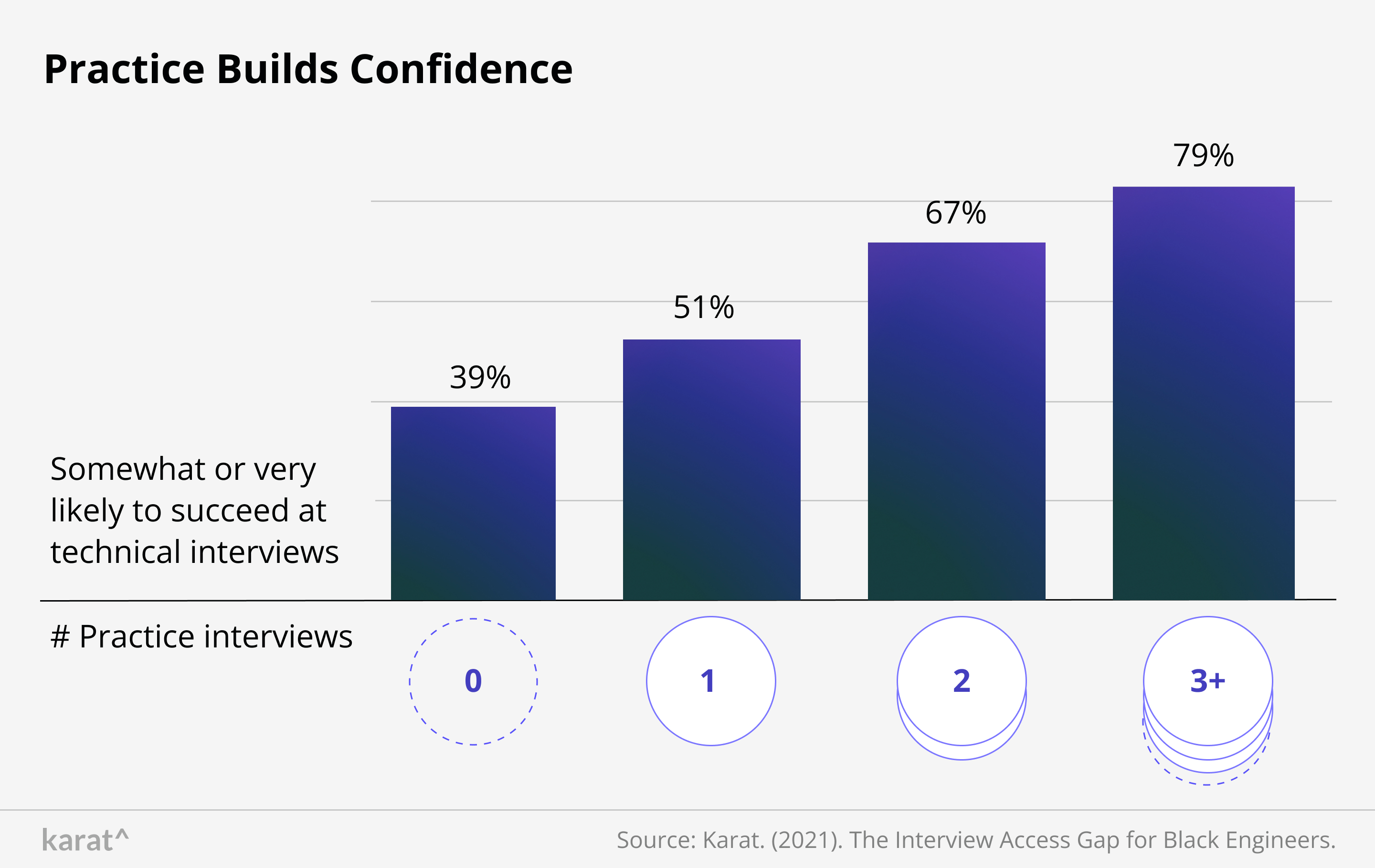 Practice Builds Confidence